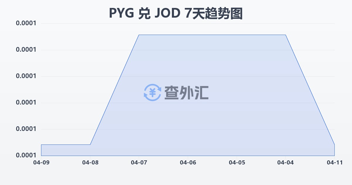 巴拉圭瓜拉尼兑约旦第纳尔(PYG/JOD)近7天汇率走势图