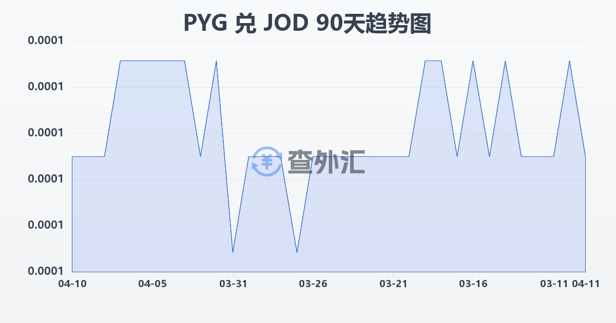 巴拉圭瓜拉尼兑约旦第纳尔(PYG/JOD)近90天汇率走势图