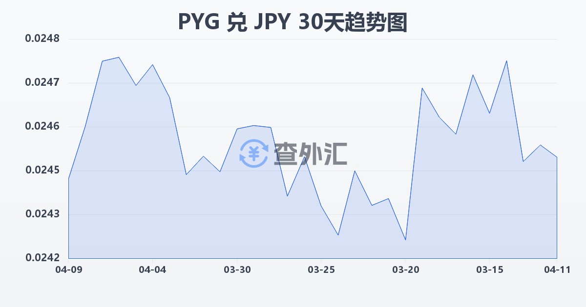 巴拉圭瓜拉尼兑日元(PYG/JPY)近30天汇率走势图