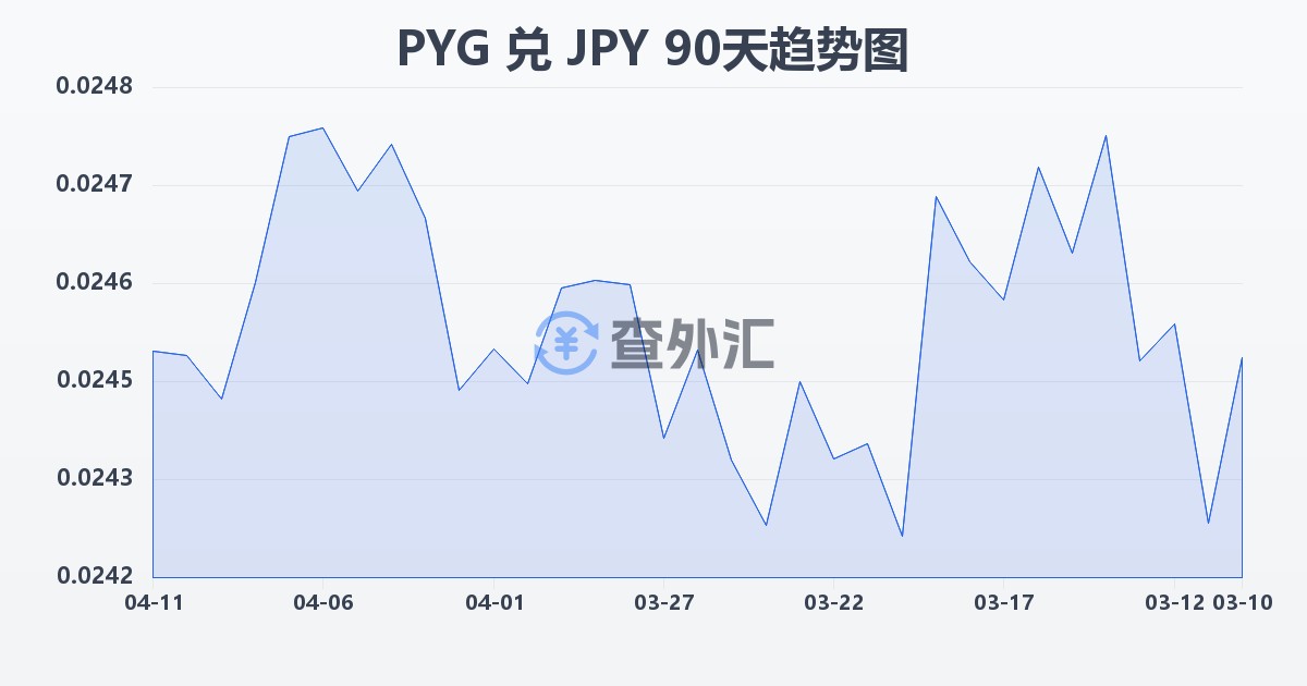 巴拉圭瓜拉尼兑日元(PYG/JPY)近90天汇率走势图