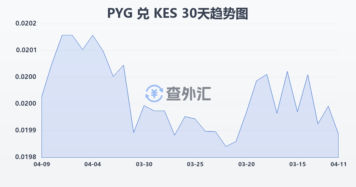 巴拉圭瓜拉尼兑肯尼亚先令(PYG/KES)近30天汇率走势图