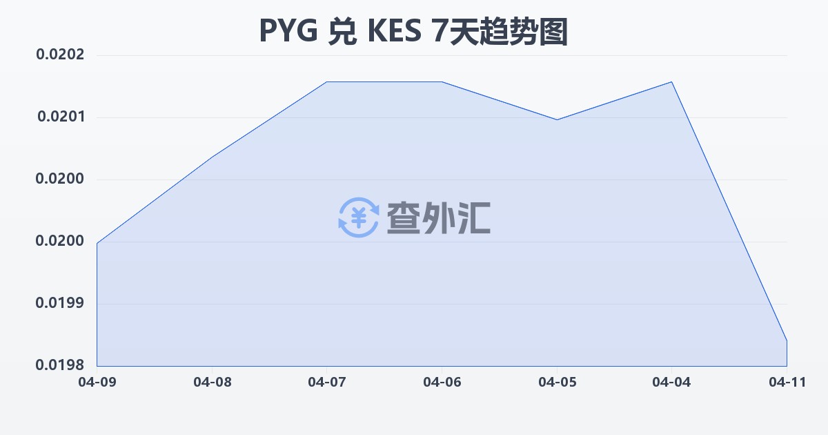 巴拉圭瓜拉尼兑肯尼亚先令(PYG/KES)近7天汇率走势图