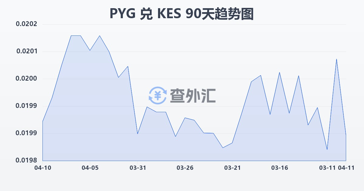 巴拉圭瓜拉尼兑肯尼亚先令(PYG/KES)近90天汇率走势图