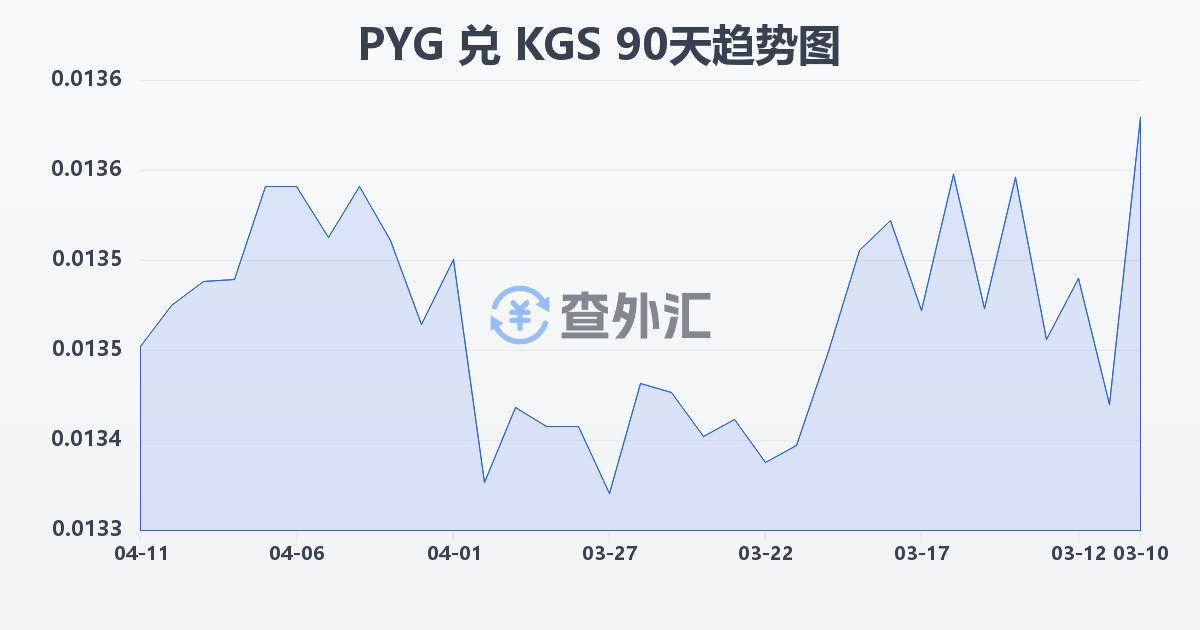 巴拉圭瓜拉尼兑吉尔吉斯斯坦索姆(PYG/KGS)近90天汇率走势图