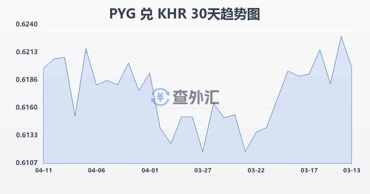 巴拉圭瓜拉尼兑柬埔寨瑞尔(PYG/KHR)近30天汇率走势图