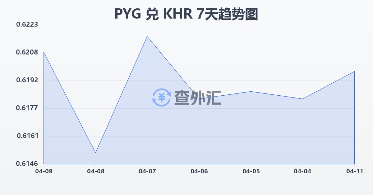 巴拉圭瓜拉尼兑柬埔寨瑞尔(PYG/KHR)近7天汇率走势图