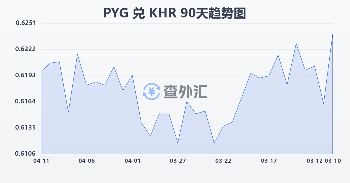 巴拉圭瓜拉尼兑柬埔寨瑞尔(PYG/KHR)近90天汇率走势图
