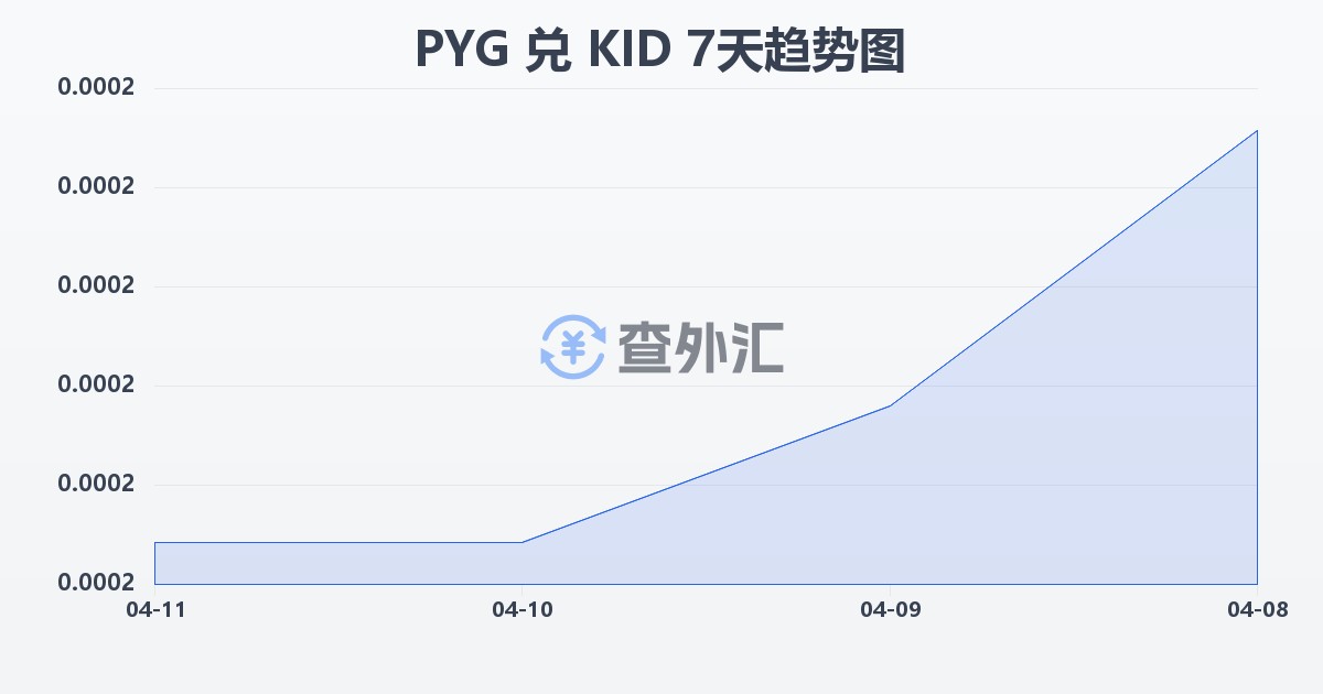 巴拉圭瓜拉尼兑基里巴斯元(PYG/KID)近7天汇率走势图