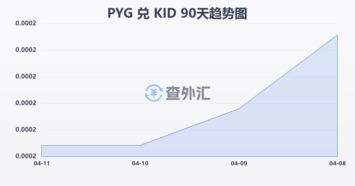 巴拉圭瓜拉尼兑基里巴斯元(PYG/KID)近90天汇率走势图