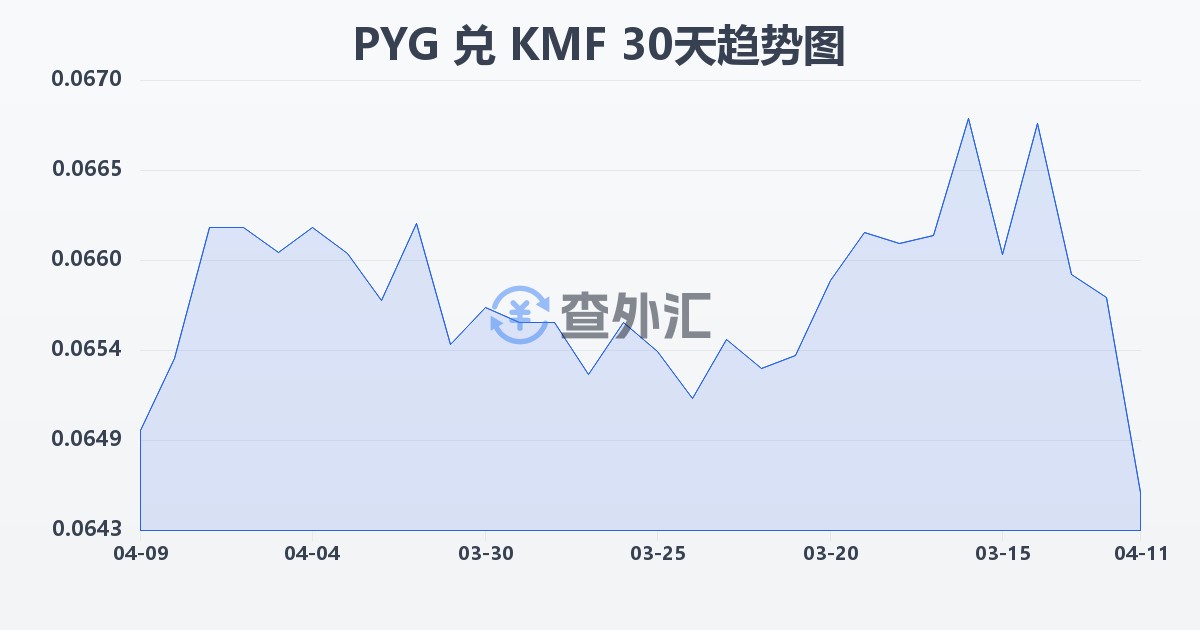 巴拉圭瓜拉尼兑科摩罗法郎(PYG/KMF)近30天汇率走势图