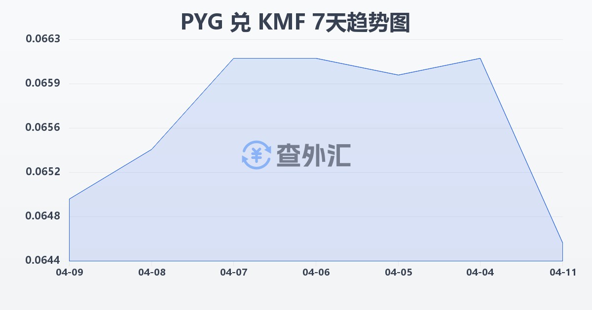 巴拉圭瓜拉尼兑科摩罗法郎(PYG/KMF)近7天汇率走势图