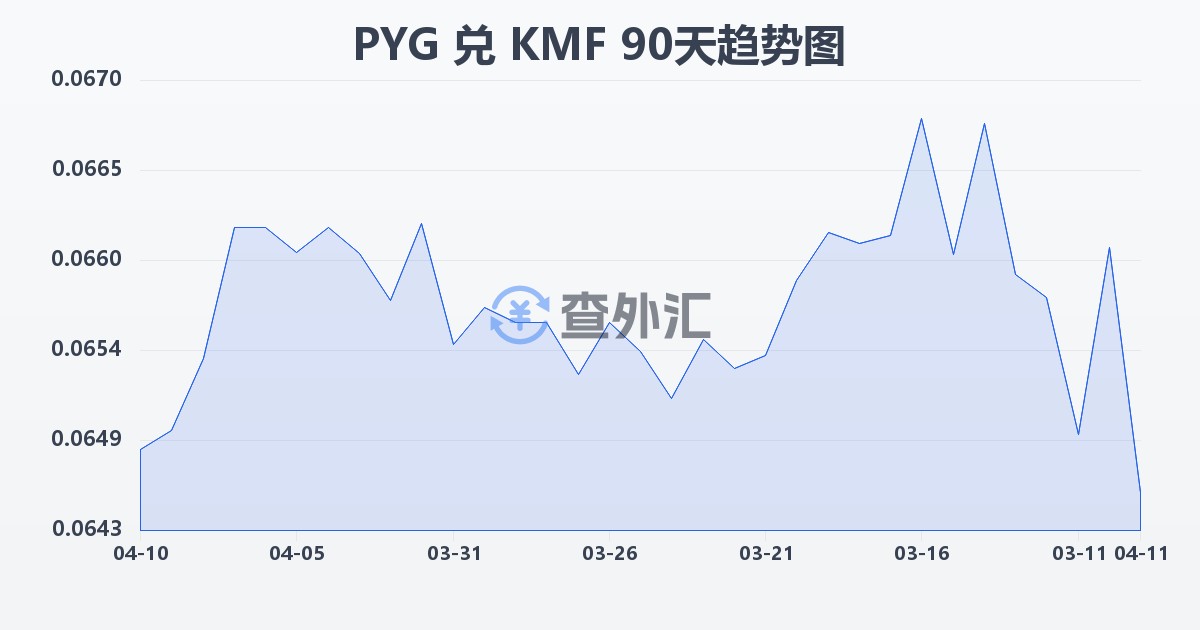 巴拉圭瓜拉尼兑科摩罗法郎(PYG/KMF)近90天汇率走势图