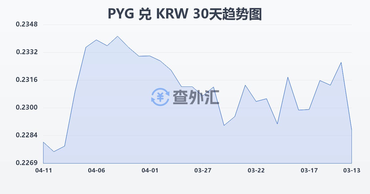 巴拉圭瓜拉尼兑韩元(PYG/KRW)近30天汇率走势图