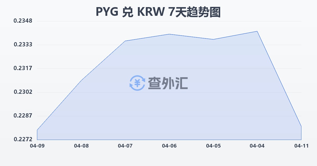 巴拉圭瓜拉尼兑韩元(PYG/KRW)近7天汇率走势图