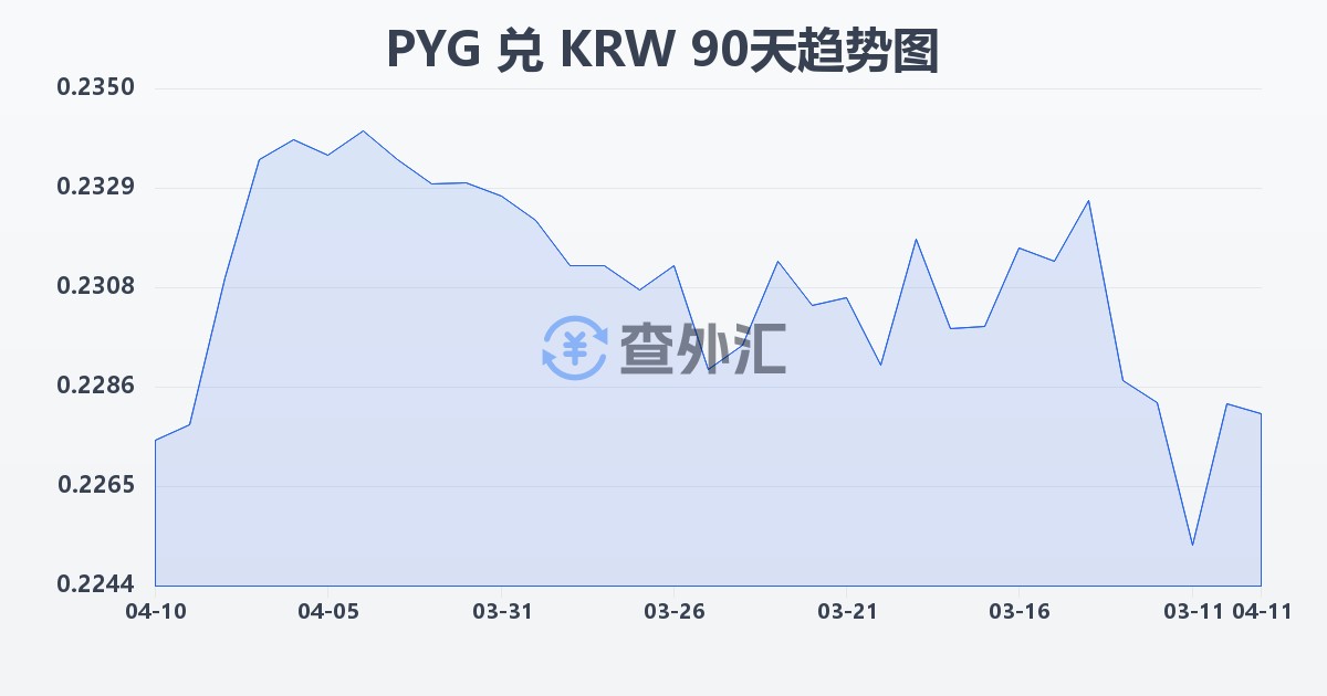 巴拉圭瓜拉尼兑韩元(PYG/KRW)近90天汇率走势图