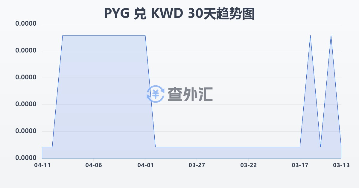 巴拉圭瓜拉尼兑科威特第纳尔(PYG/KWD)近30天汇率走势图