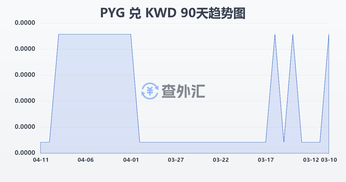 巴拉圭瓜拉尼兑科威特第纳尔(PYG/KWD)近90天汇率走势图