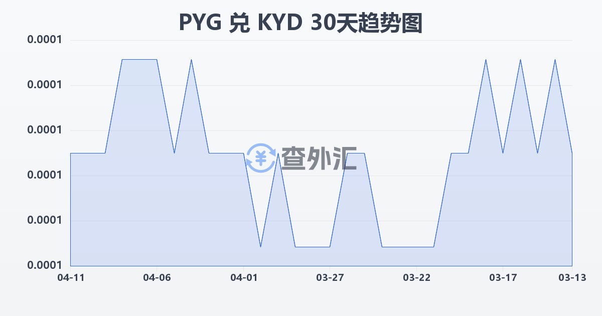 巴拉圭瓜拉尼兑开曼群岛元(PYG/KYD)近30天汇率走势图