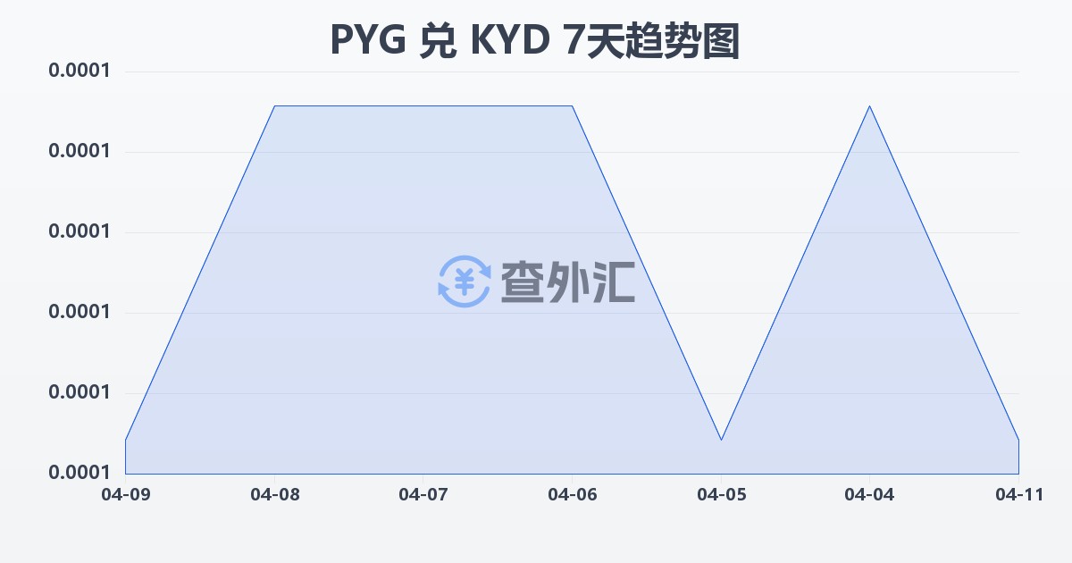 巴拉圭瓜拉尼兑开曼群岛元(PYG/KYD)近7天汇率走势图