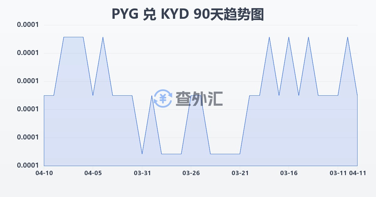 巴拉圭瓜拉尼兑开曼群岛元(PYG/KYD)近90天汇率走势图