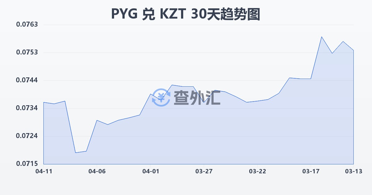 巴拉圭瓜拉尼兑哈萨克斯坦坚戈(PYG/KZT)近30天汇率走势图