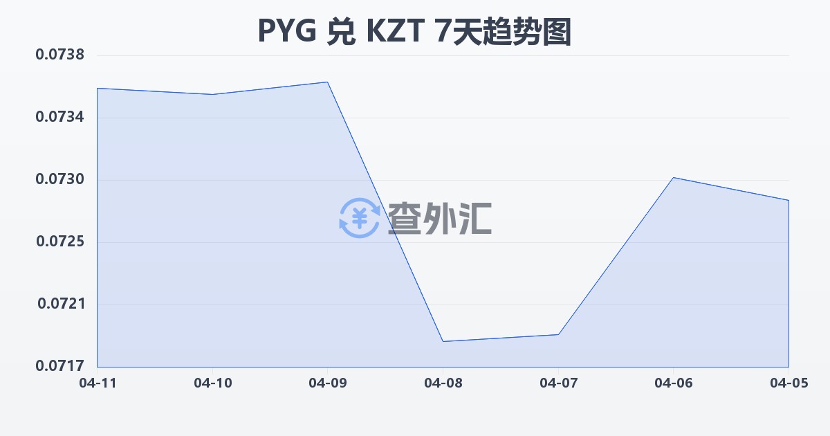 巴拉圭瓜拉尼兑哈萨克斯坦坚戈(PYG/KZT)近7天汇率走势图