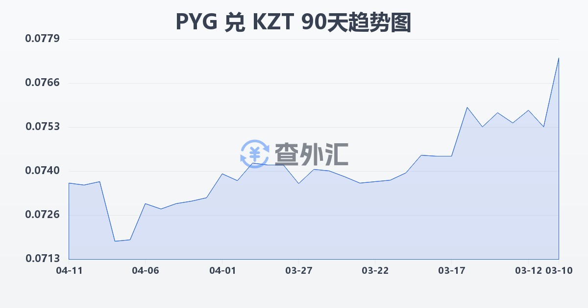 巴拉圭瓜拉尼兑哈萨克斯坦坚戈(PYG/KZT)近90天汇率走势图
