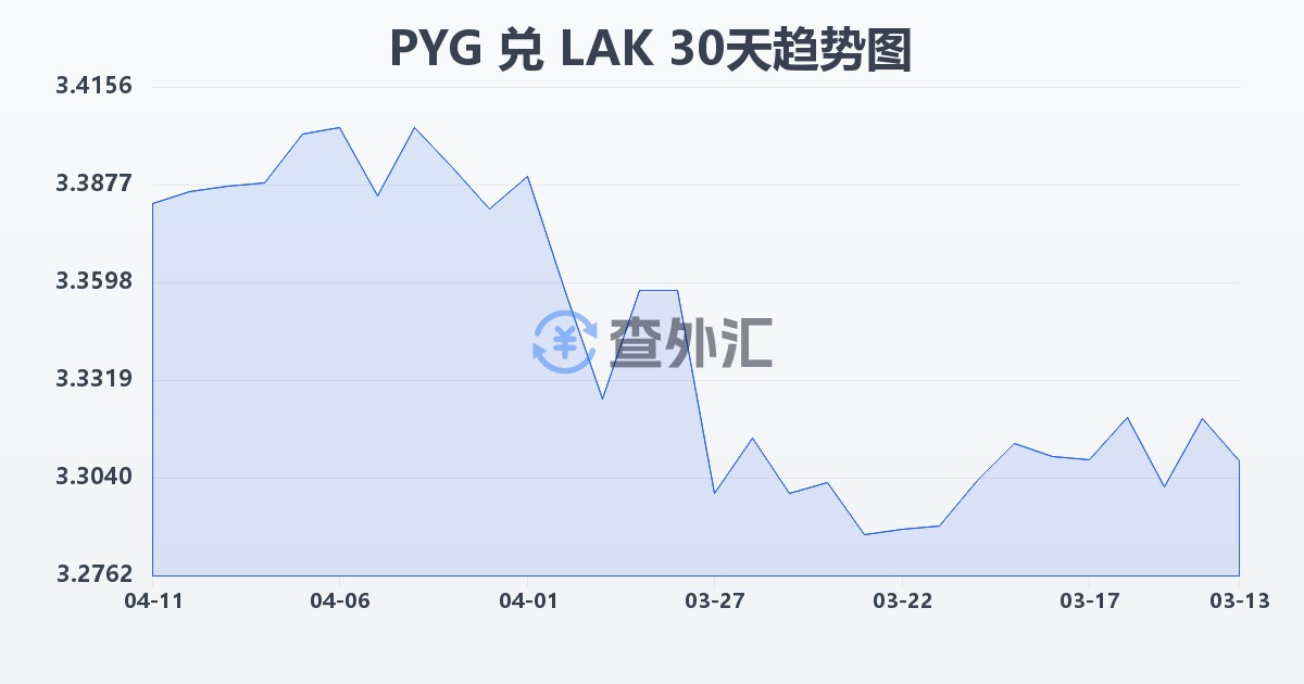 巴拉圭瓜拉尼兑老挝基普(PYG/LAK)近30天汇率走势图