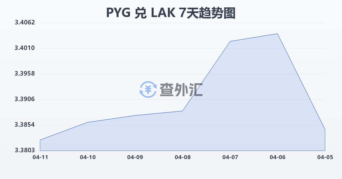 巴拉圭瓜拉尼兑老挝基普(PYG/LAK)近7天汇率走势图