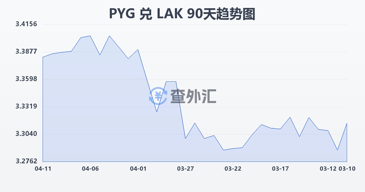 巴拉圭瓜拉尼兑老挝基普(PYG/LAK)近90天汇率走势图