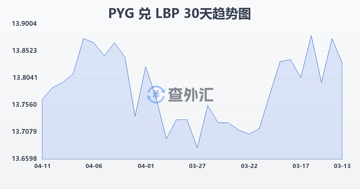 巴拉圭瓜拉尼兑黎巴嫩镑(PYG/LBP)近30天汇率走势图