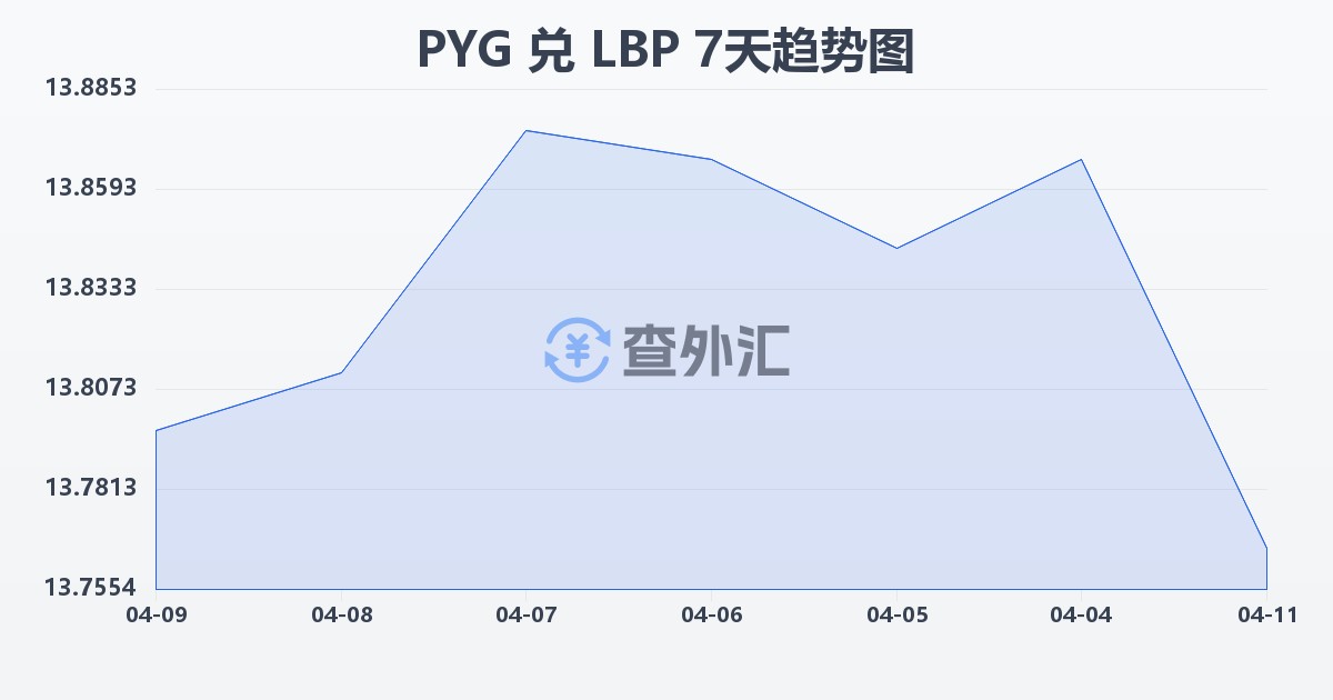 巴拉圭瓜拉尼兑黎巴嫩镑(PYG/LBP)近7天汇率走势图