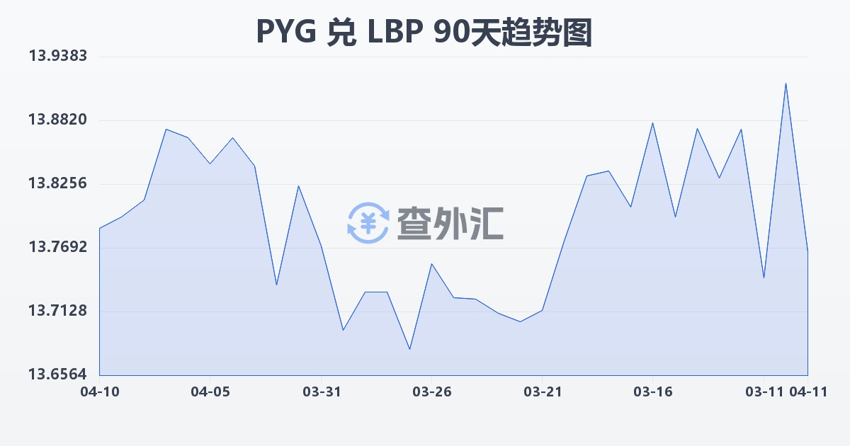 巴拉圭瓜拉尼兑黎巴嫩镑(PYG/LBP)近90天汇率走势图