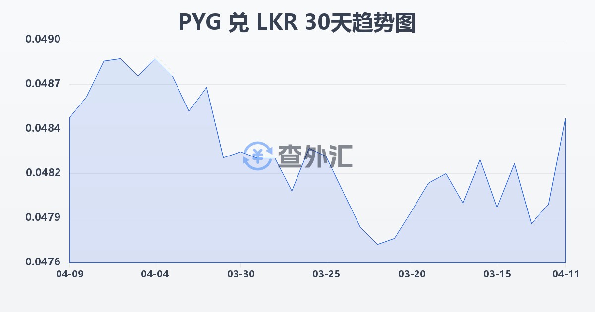 巴拉圭瓜拉尼兑斯里兰卡卢比(PYG/LKR)近30天汇率走势图