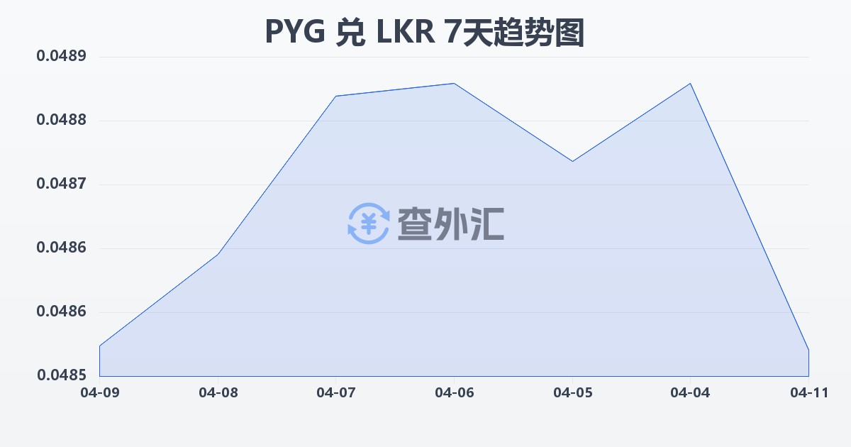 巴拉圭瓜拉尼兑斯里兰卡卢比(PYG/LKR)近7天汇率走势图