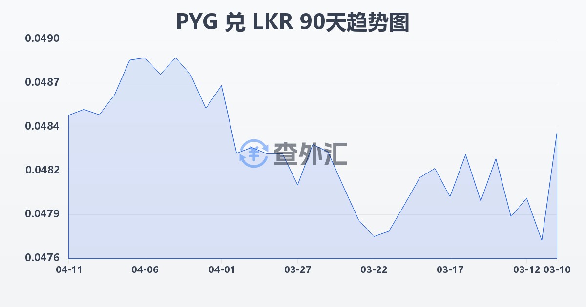 巴拉圭瓜拉尼兑斯里兰卡卢比(PYG/LKR)近90天汇率走势图