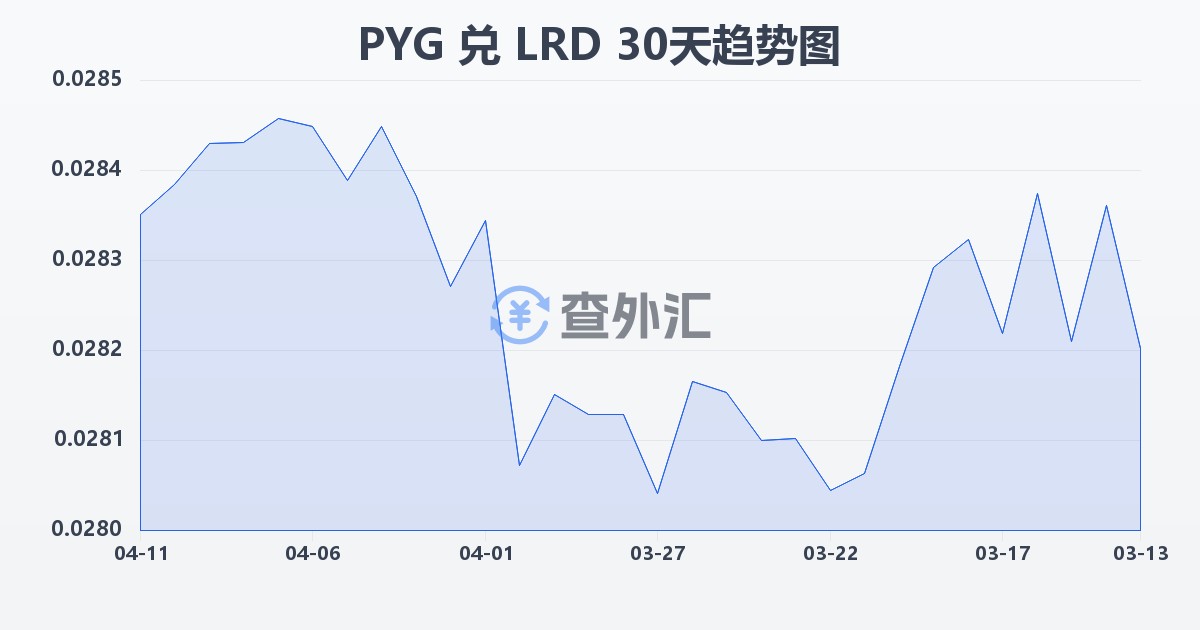 巴拉圭瓜拉尼兑利比里亚元(PYG/LRD)近30天汇率走势图