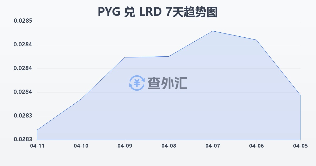 巴拉圭瓜拉尼兑利比里亚元(PYG/LRD)近7天汇率走势图