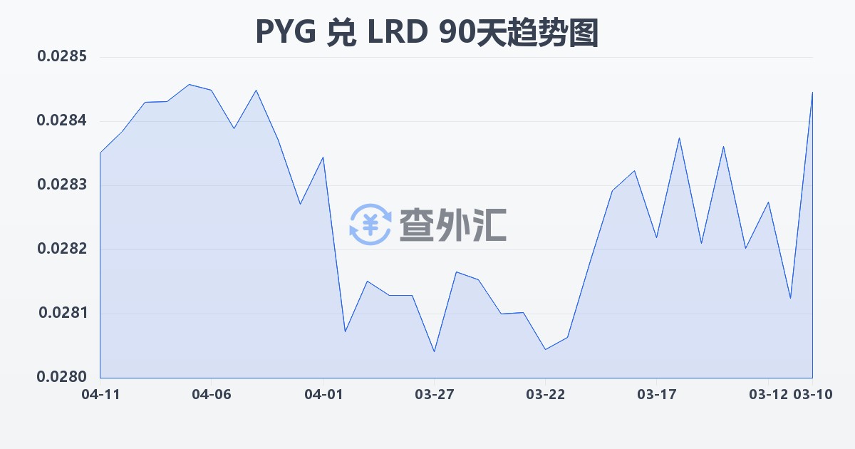巴拉圭瓜拉尼兑利比里亚元(PYG/LRD)近90天汇率走势图