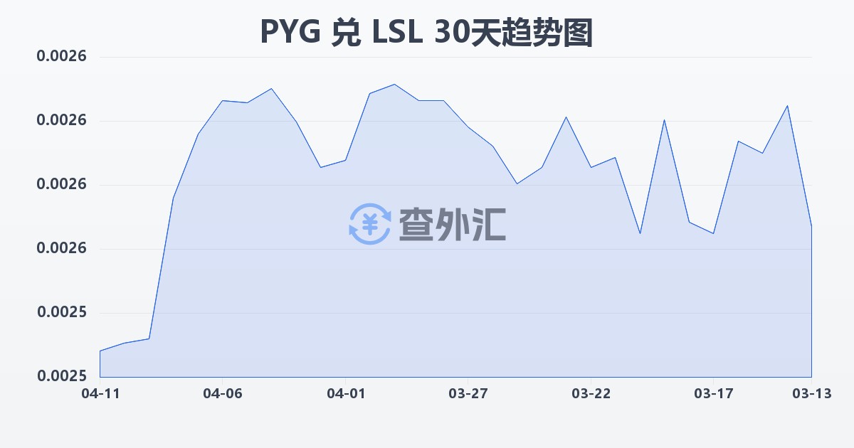 巴拉圭瓜拉尼兑莱索托洛蒂(PYG/LSL)近30天汇率走势图