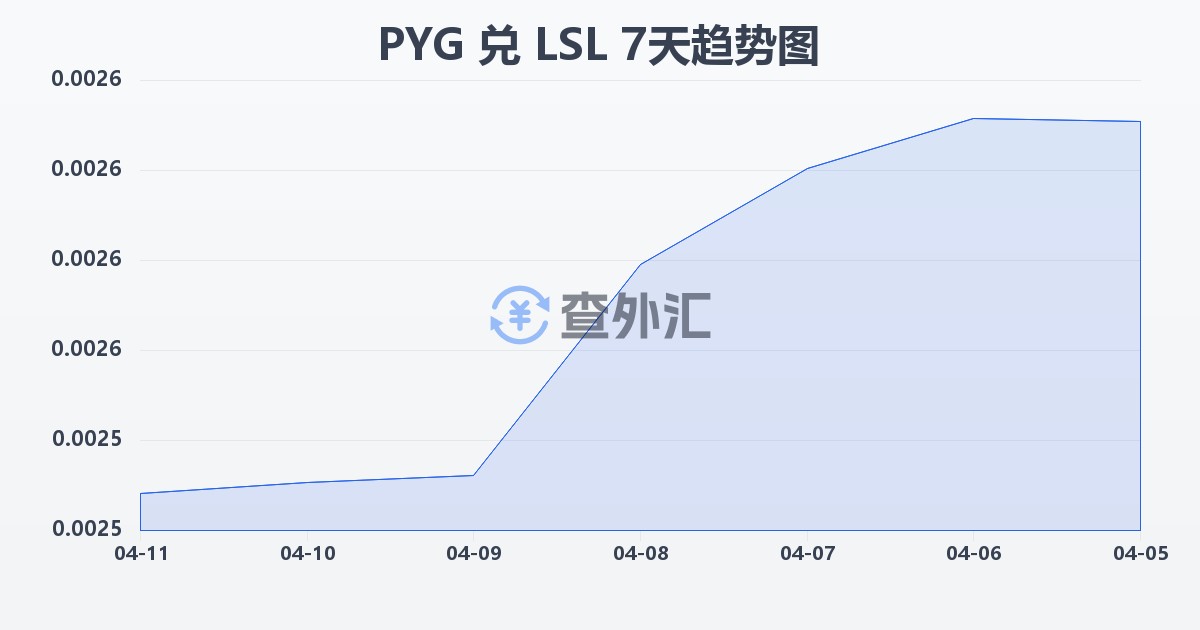 巴拉圭瓜拉尼兑莱索托洛蒂(PYG/LSL)近7天汇率走势图