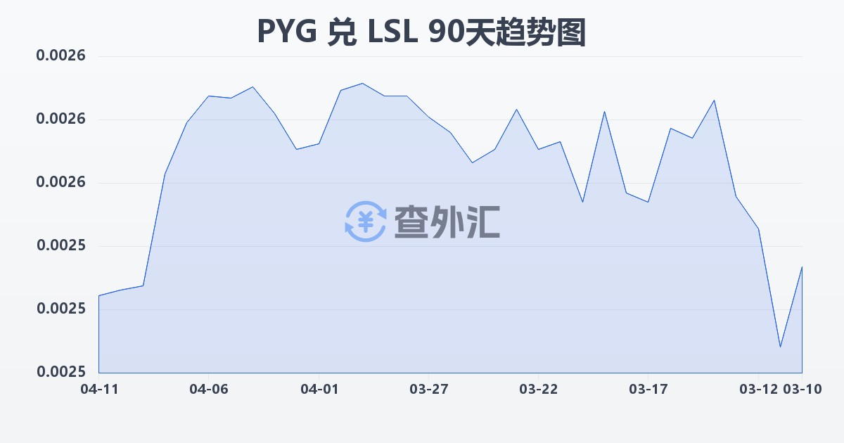 巴拉圭瓜拉尼兑莱索托洛蒂(PYG/LSL)近90天汇率走势图