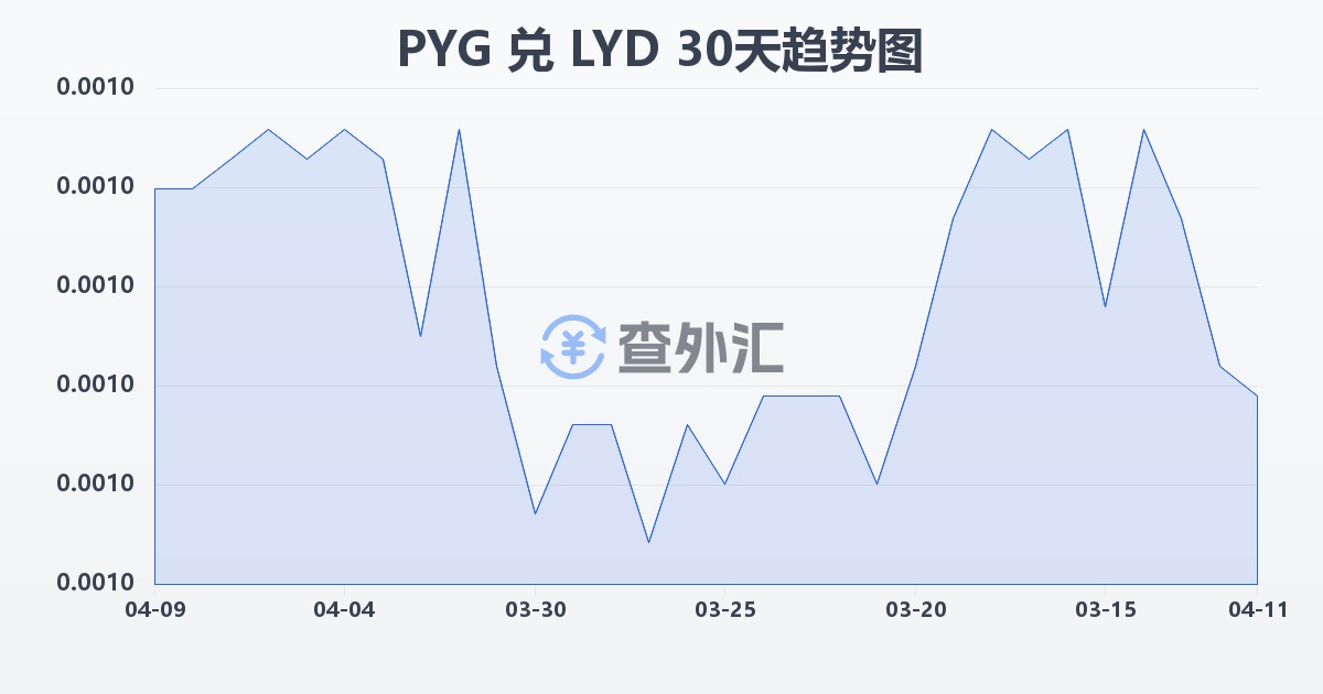 巴拉圭瓜拉尼兑利比亚第纳尔(PYG/LYD)近30天汇率走势图