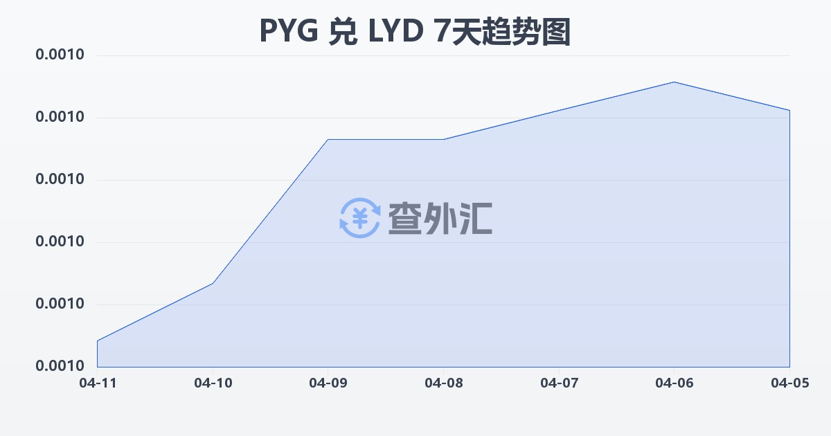 巴拉圭瓜拉尼兑利比亚第纳尔(PYG/LYD)近7天汇率走势图