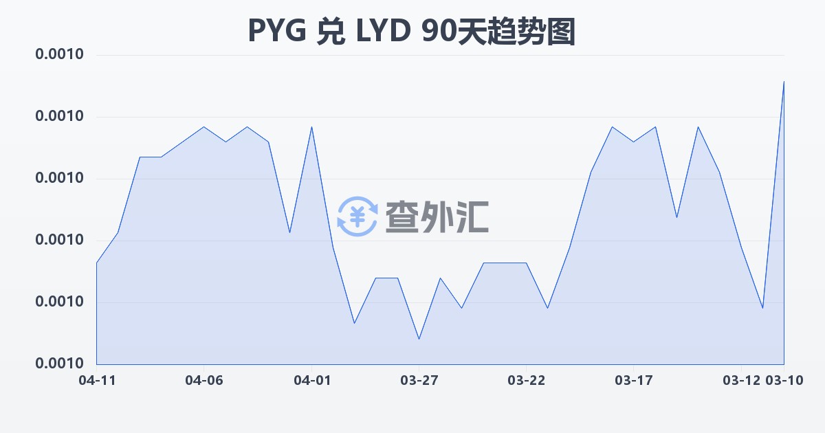 巴拉圭瓜拉尼兑利比亚第纳尔(PYG/LYD)近90天汇率走势图
