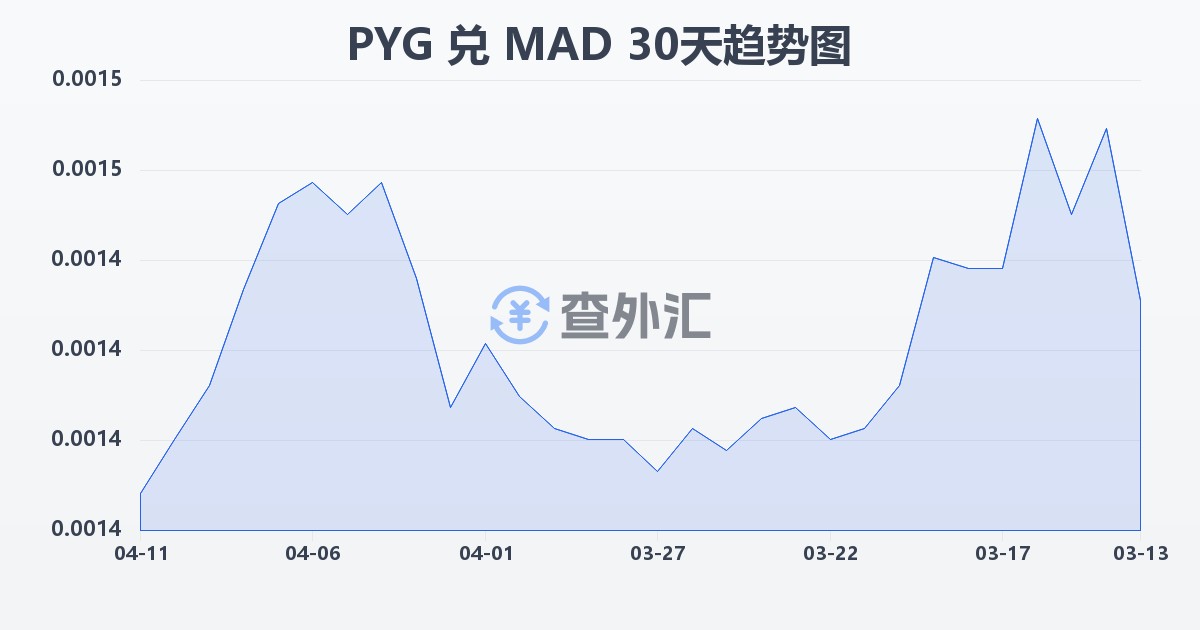 巴拉圭瓜拉尼兑摩洛哥迪拉姆(PYG/MAD)近30天汇率走势图