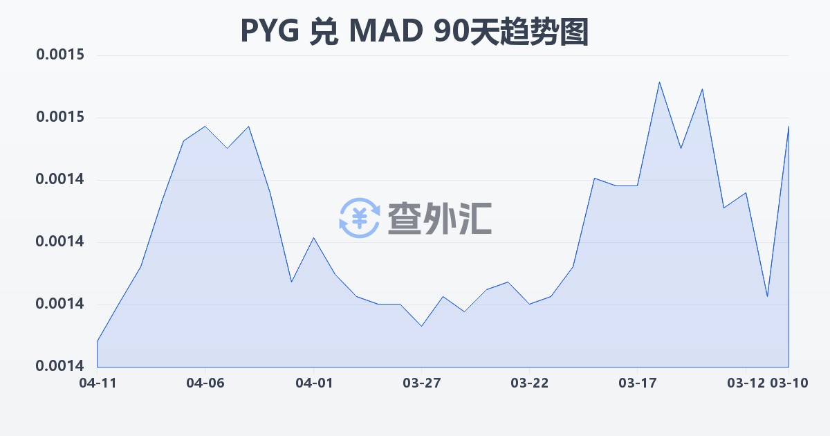 巴拉圭瓜拉尼兑摩洛哥迪拉姆(PYG/MAD)近90天汇率走势图
