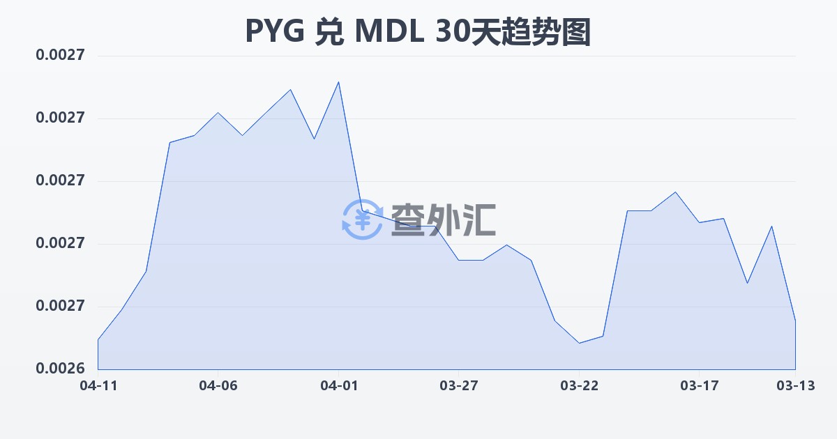 巴拉圭瓜拉尼兑摩尔多瓦列伊(PYG/MDL)近30天汇率走势图