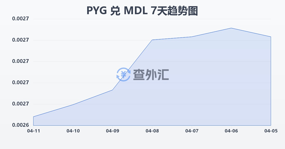 巴拉圭瓜拉尼兑摩尔多瓦列伊(PYG/MDL)近7天汇率走势图