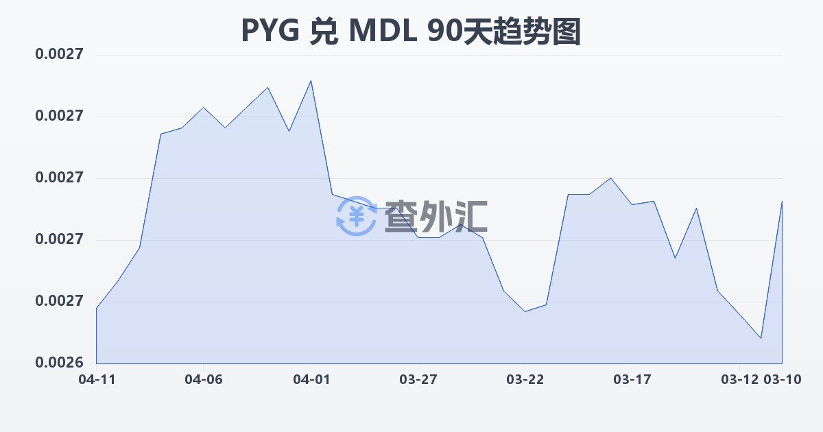 巴拉圭瓜拉尼兑摩尔多瓦列伊(PYG/MDL)近90天汇率走势图